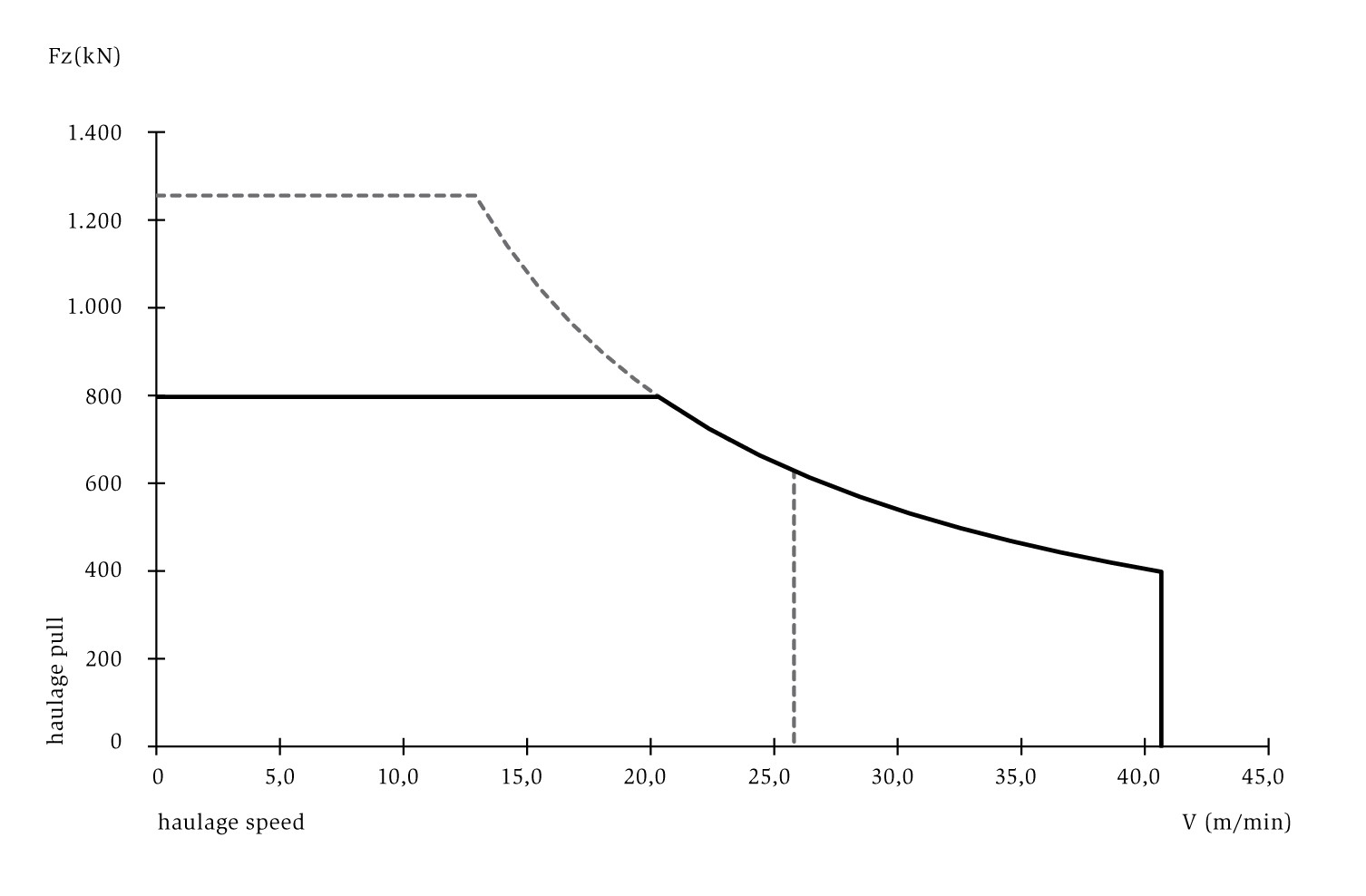 Haulage pull/ speed diagram SL 1000