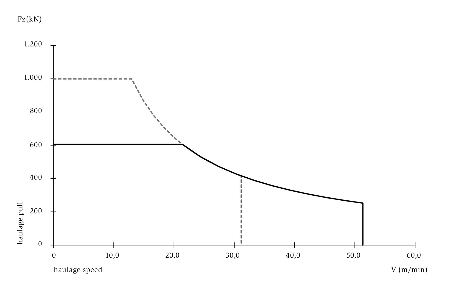 Haulage pull/speed diagram SL 750