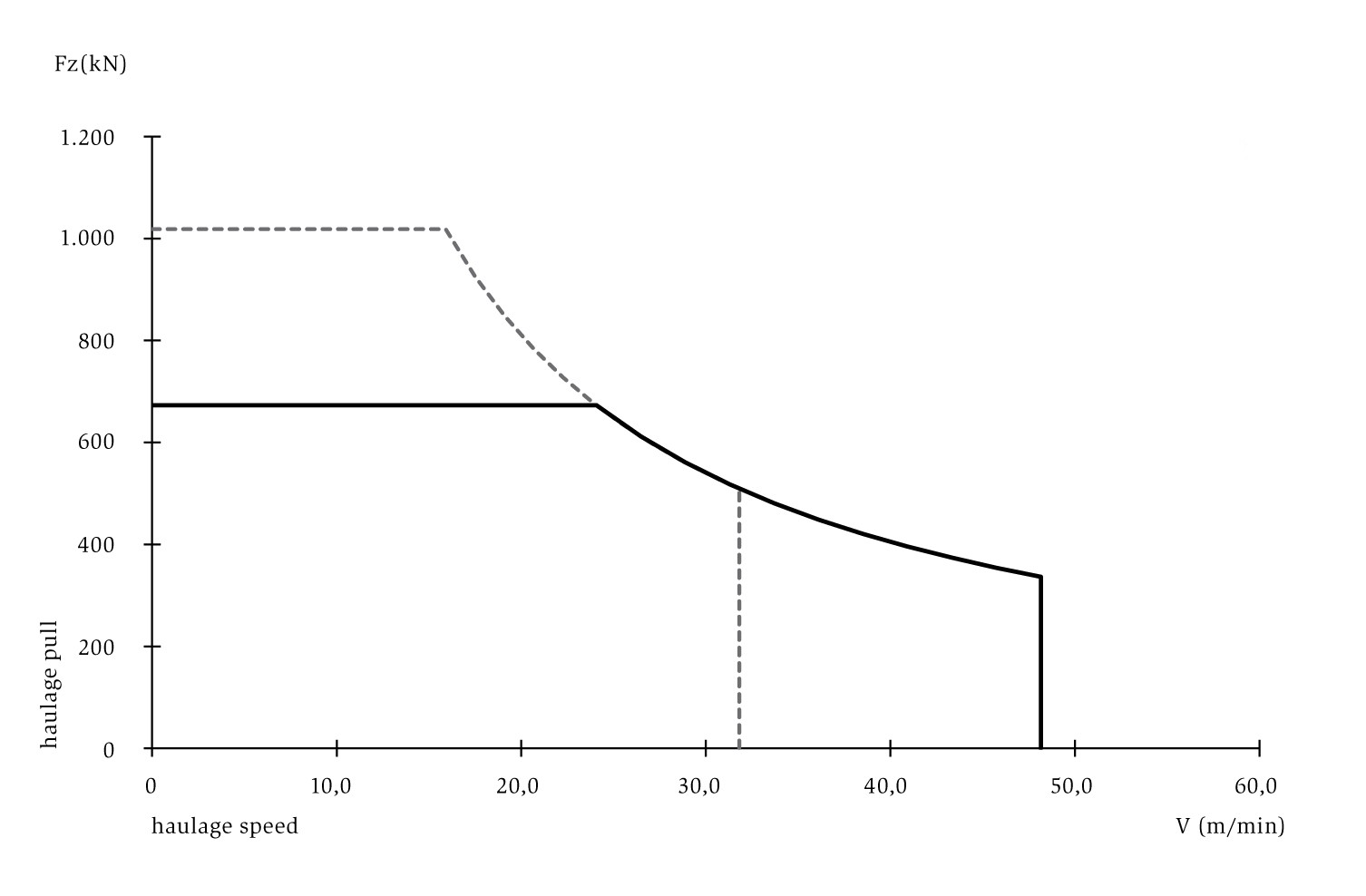 Haulage pull/speed diagram SL 900