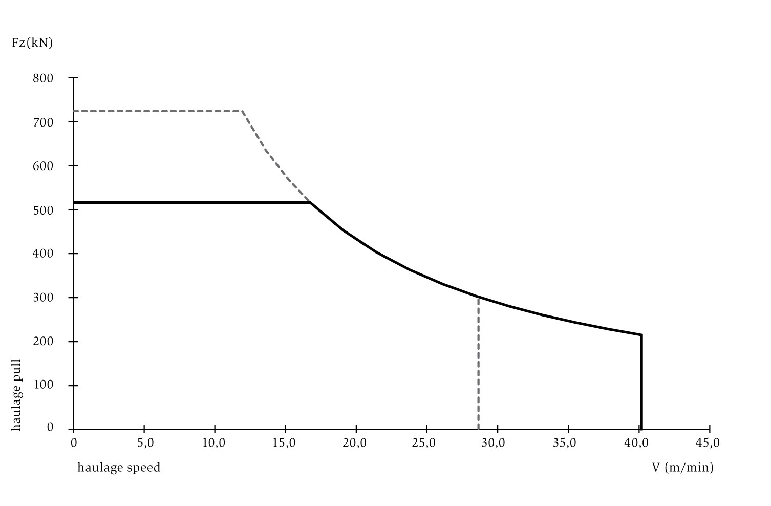 Haulage pull/speed diagram SL 300